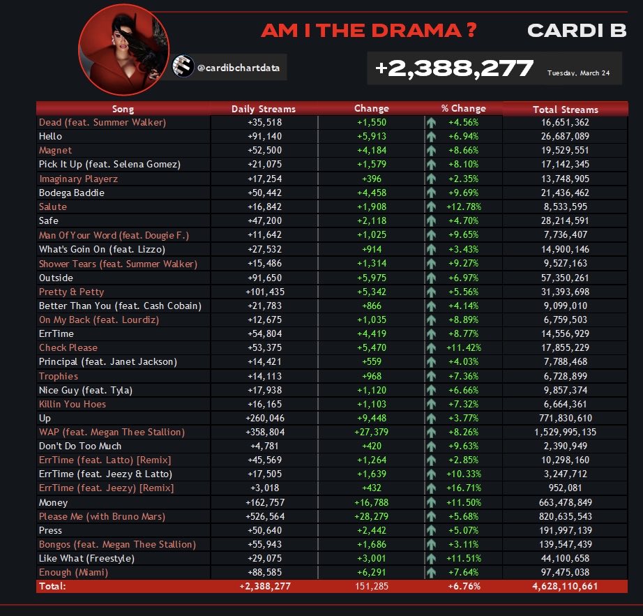 cardi chart data tweet media