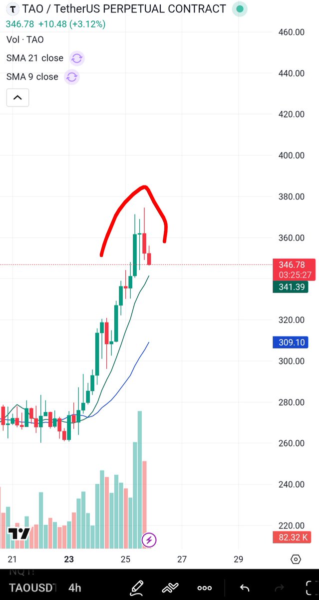 Lightyagami191's tweet photo. $TAO Bittensor. Like I mentioned, an overextended rally. Now dump it. DM for premium. https://t.co/KZdgJ3EXEX