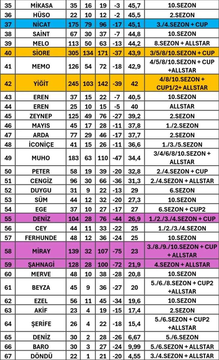 Deccalvivor's tweet photo. Deccalvivor Tüm Sezonların 67 Kişilik Dev Genel Performans Tablosu 🔥

Kendi rekorunu 4. kez kırarak, bu alandaki rakipsizliğini netleştiren değerli medya adminimiz Berat’ı (@RealDivaMusic) gönülden kutluyoruz! 👏 https://t.co/CsHrESBxwe