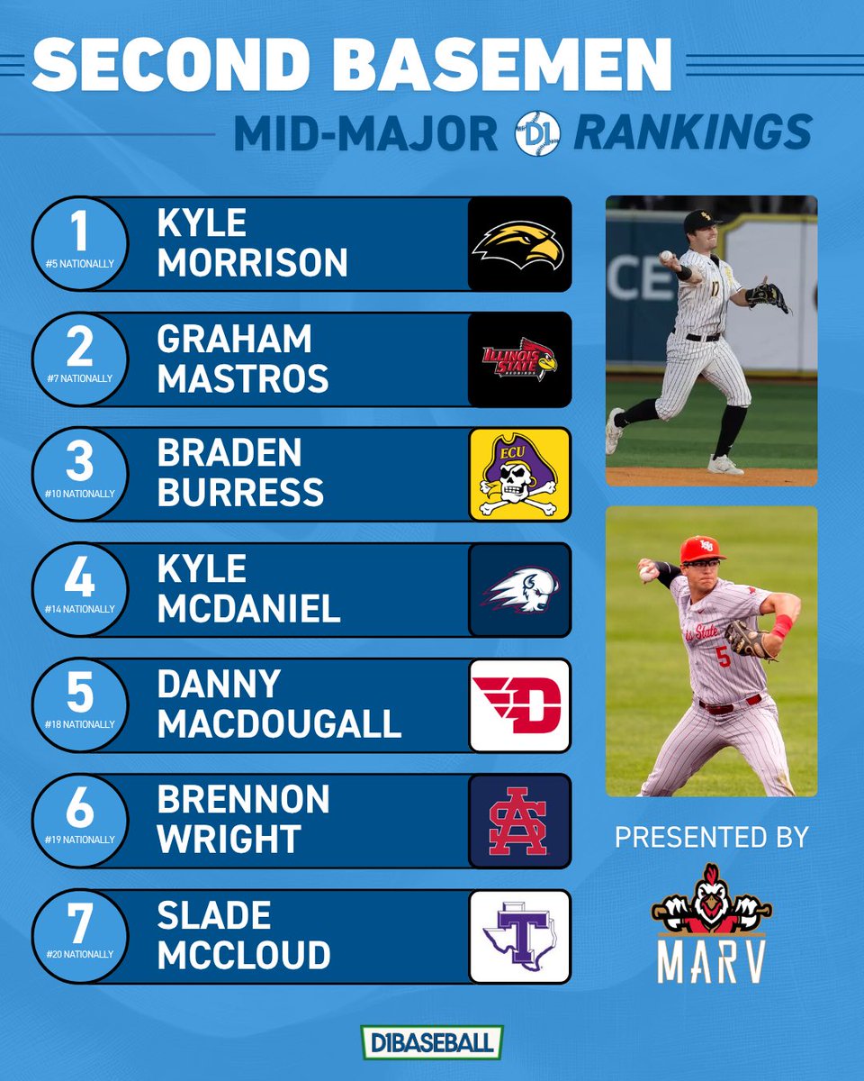 Mid-Majors on D1Baseball tweet media