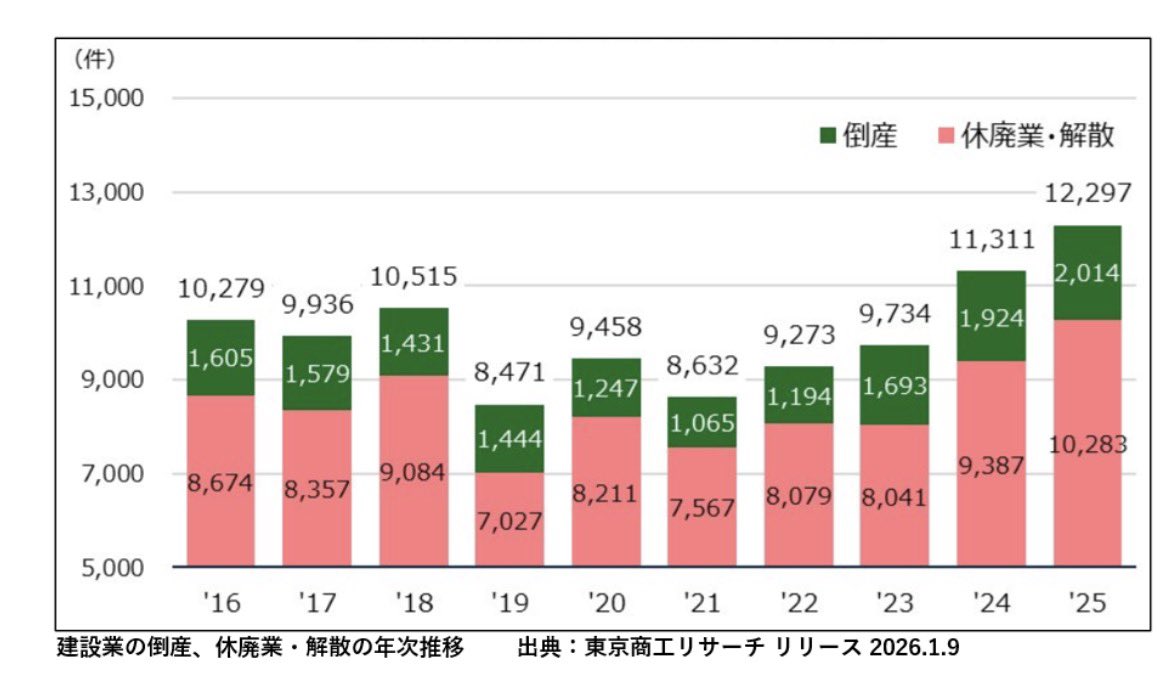 建設業の休業と倒産が増えている。

鉄工系や塗装業は倒産ラッシュ。
その中で物資の値上げ…

立ち止まると波に飲まれる
誰よりも行動して生き残ろう。

#倒産　#行動あるのみ