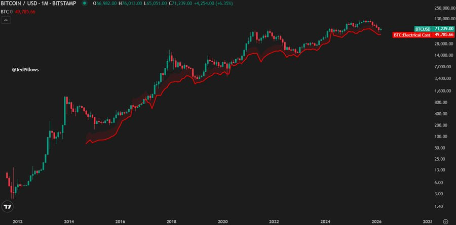 techconcatalina's tweet image. 🔥ATENCIÓN🔥

¿ES ESTE EL MOMENTO EN EL QUE PODÉS MARCAR LA DIFERENCIA EN #CRIPTO?

👀La línea roja en el gráfico es el costo ELÉCTRICO de minar un BTC. Es decir, cuánto cuesta en electricidad producir un solo $BTC.

💥Acaba de caer por debajo de $50.000, cuando hace pocos meses
