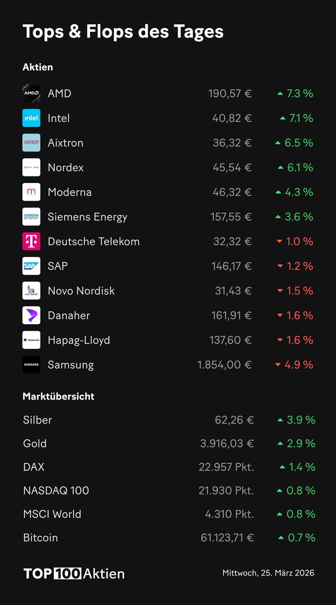 top100aktien's tweet image. 📈 Gewinner und 📉 Verlierer des Tages. #Aktien #Finanzen #Börse #Top100