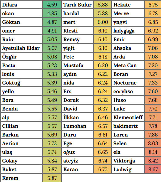 eurovision polls by nida tweet media