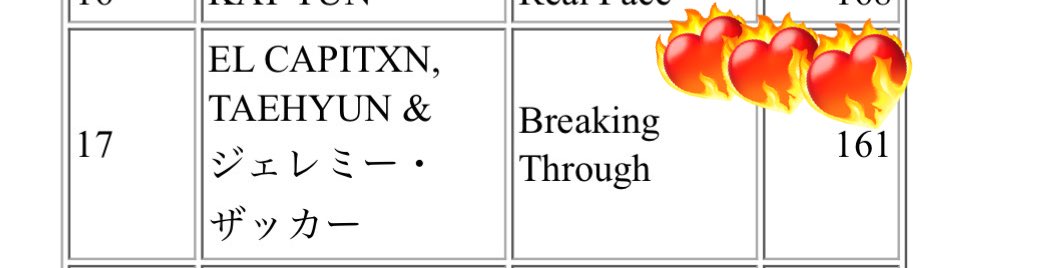 txt_voteJP's tweet image. 🔔 【速報】iTunes一斉購入

🐿️#TAEHYUN コラボ曲
#BreakingThrough

🇯🇵iTunes :  17位にランクインです‼️

深夜の一斉購入であったため、
まだ購入がお済みでない方はぜひ今からでも❤️‍🔥さらに上を目指しましょう☺️

🔍検索して購入をお願いします
🌟曲名: 『Breaking Through』
🎯目標: 🇯🇵iTunes 1位🥇