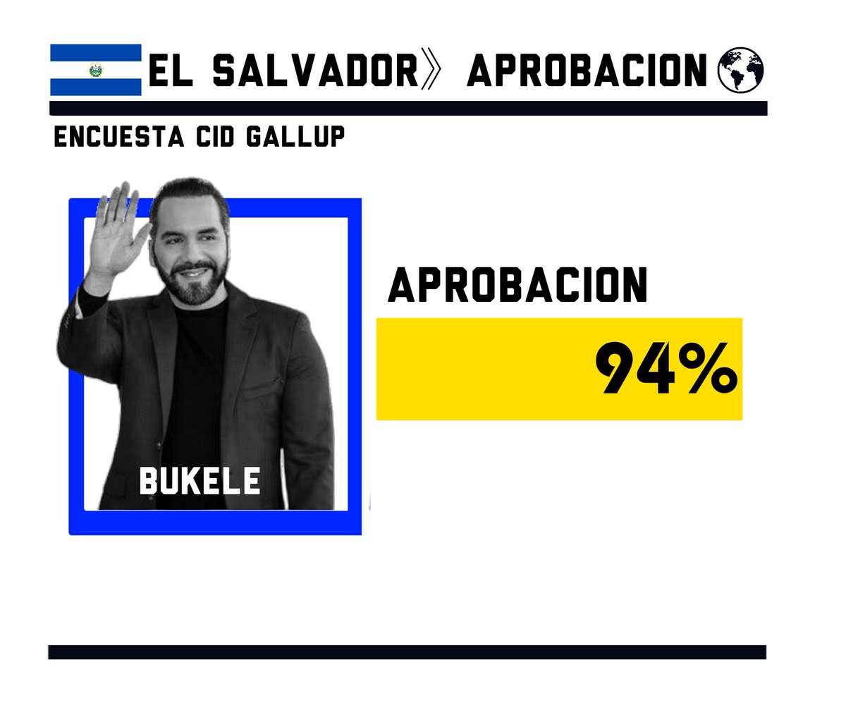 🇸🇻#ElSalvador - El 94% de los salvadoreños aprueban la gestión del presidente Bukele

Encuesta CID Gallup