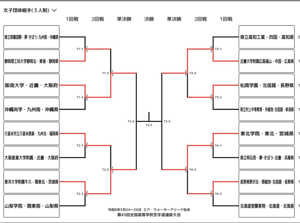 【第45回全国選抜大会in 長野】
昨日の1回戦、2回戦を突破し、本日の準決勝を進むことができました。
◻︎準決勝　10:20〜
◻︎決勝　15:10〜
となっております（時間は前後する可能性があります）。

優勝できるようがんばりますので、引き続き応援よろしくお願いします❗️

youtube.com/live/5-QOcPU0n…