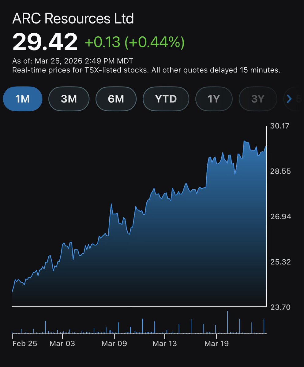 BubleQe's tweet photo. The #TeamTerry train π continues to chug along. Choo Choo π₯
$ARX.TO now up a tidy 38% from the February ER pullback and that βgiftβ of a buying opportunity that presented π itself.
Kudos to @arcresources shareholders.
Plenty to go.. #LNG & condensate = π° https://t.co/G8XSdZ6nb6