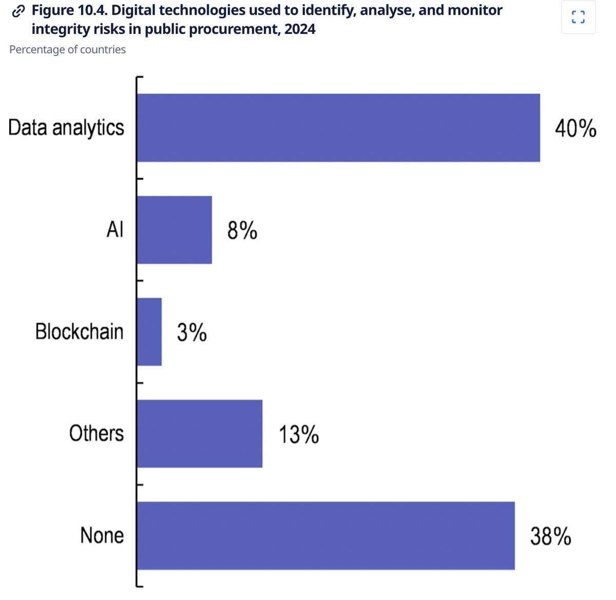 opencontracting's tweet image. The @OECDgov's #AntiCorruption &amp;amp; Integrity Outlook 2026 chapter on Integrity in #PublicProcurement shows that 2 out of 5 countries don't use digital technologies to monitor risks. The key: better #opendata for valuable &amp;amp; actionable insights oecd.org/en/publication… #OECDintegrity