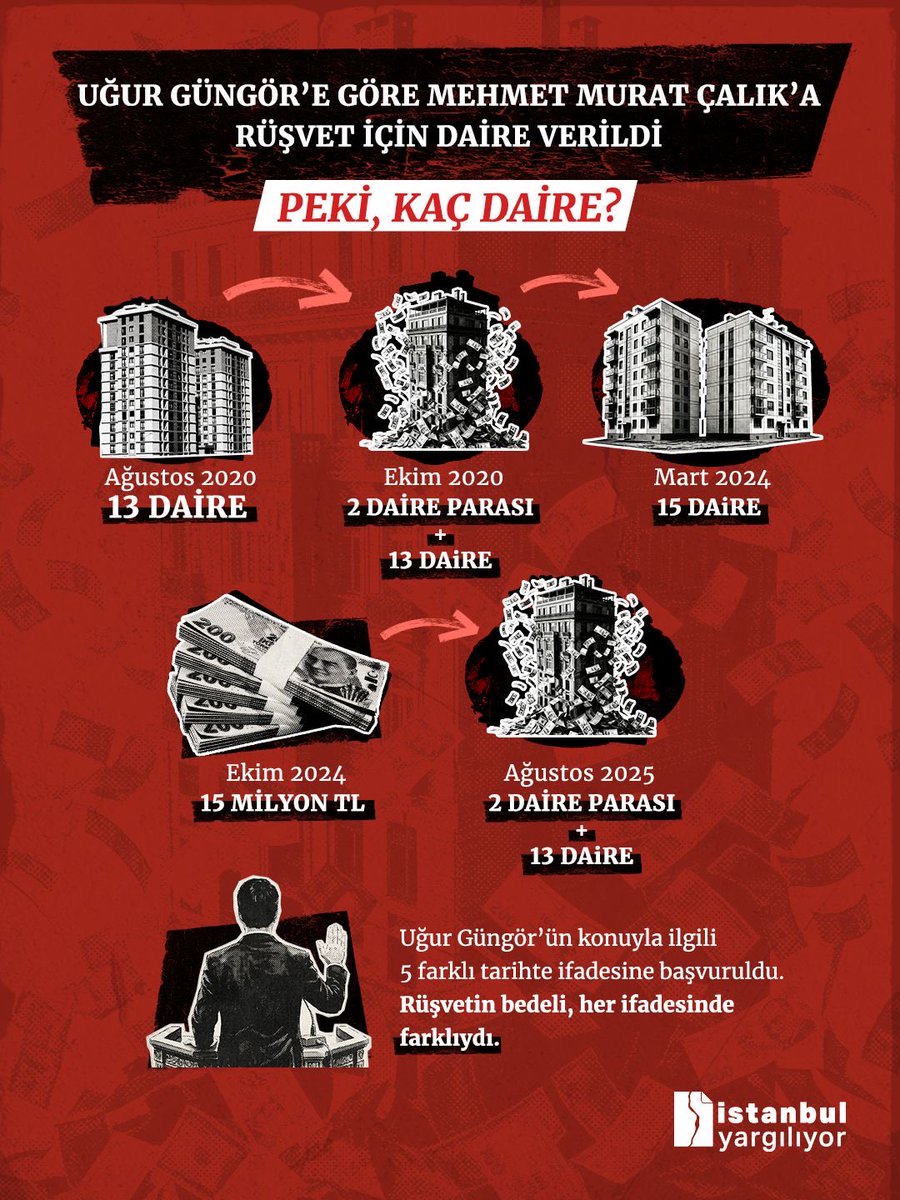 Uğur Güngör’ün 2020 yılından 2025 yılına kadar verdiği her ifadede Mehmet Murat Çalık’a verdiğini söylediği rüşvetin bedelini değiştirerek kendi ifadeleriyle çeliştiği ortaya çıktı.