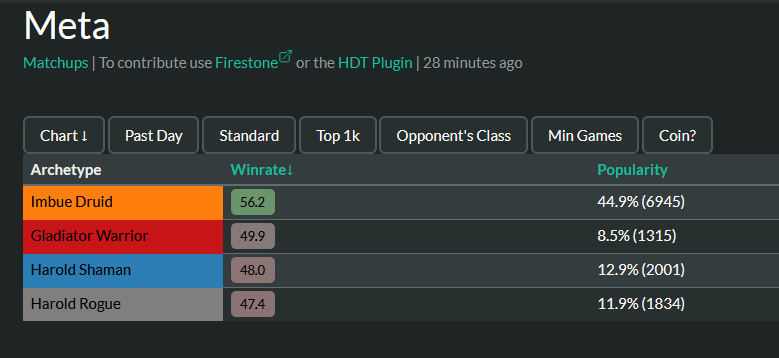 Shiro_Emiya's tweet photo. @Gonthewise @ArrozHS @PlayHearthstone "Before the meta develops". Yeah bro, you might think the meta hasn't developed yet since you're stuck in bronze 10, but check any HS deck tracker site and you'll know what's going on in the MMR brackets you've never reached in your life. https://t.co/LGRGDxq3G8