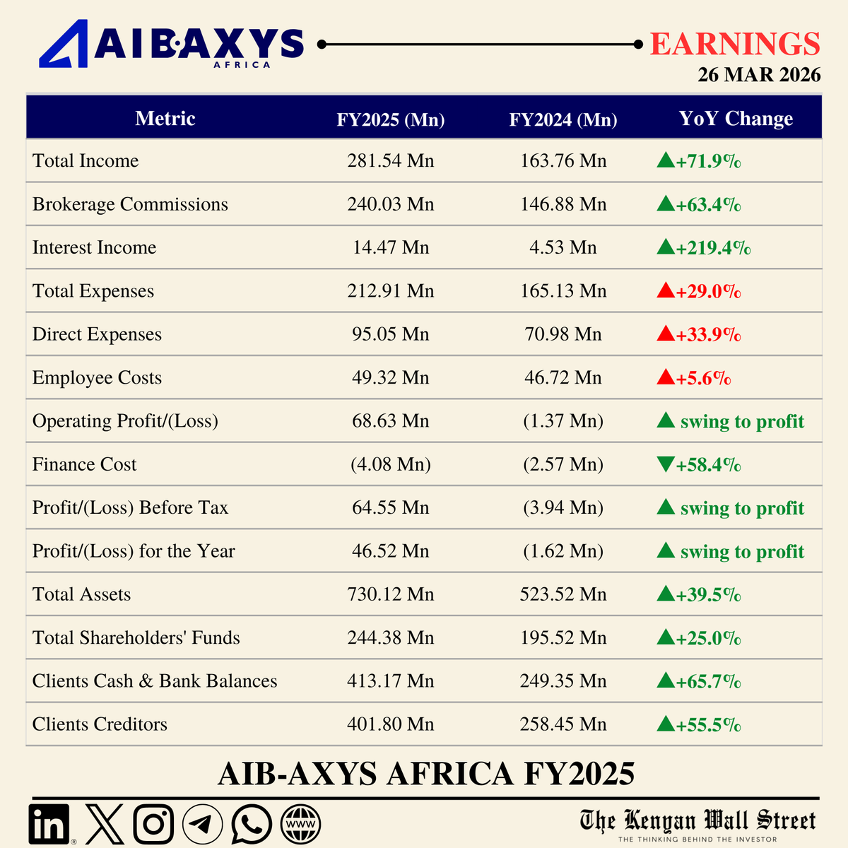 Kenyan Wall Street tweet media