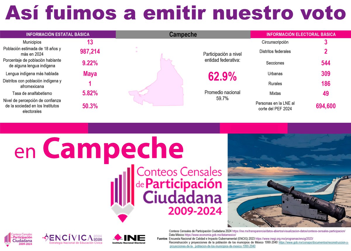 IEECampeche's tweet photo. ¿Cómo participa tu estado en la democracia? 🗳
La monografía te muestra la participación de tu estado.
¡Informarte fortalece tu ciudadanía! 🤝
#DatosQueParticipan #ConteosCensales2024 https://t.co/8fb4ydRQJg