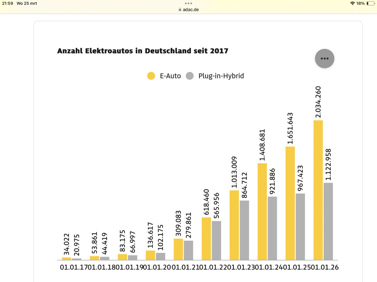 Inmiddels in Duitsland meer dan 2 miljoen elektrische auto’s. Zal ook te maken hebben met de inmiddels vele goede snellaadmogelijkheden langs de autobahn. In percentages nieuwverkoop gaat elektrisch de volledig fossiele auto’s bijna voorbij.