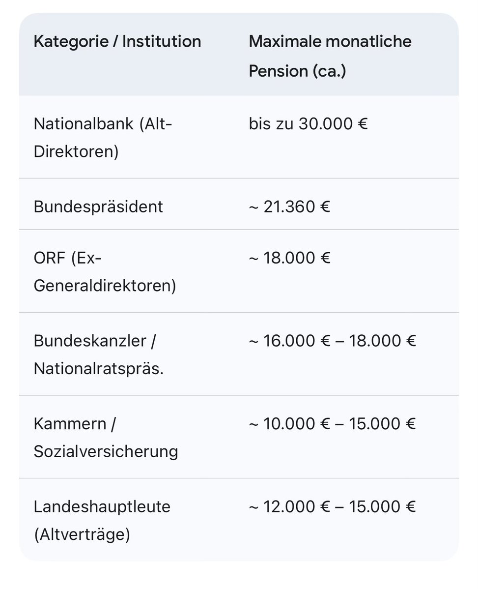 Die Genossen haben’s einfach drauf.

Während für Ex-Chef Alexander Wrabetz Rückstellungen von ca. 3–4 Mio. € (jährlich ~250.000 €) bestehen, fordert Manager Pius Strobl eine Einmalzahlung von 2,4 Mio. €.

Zum Vergleich „Gabi &amp; Hansi“ 
Die Höchstpension im normalen ASVG-System