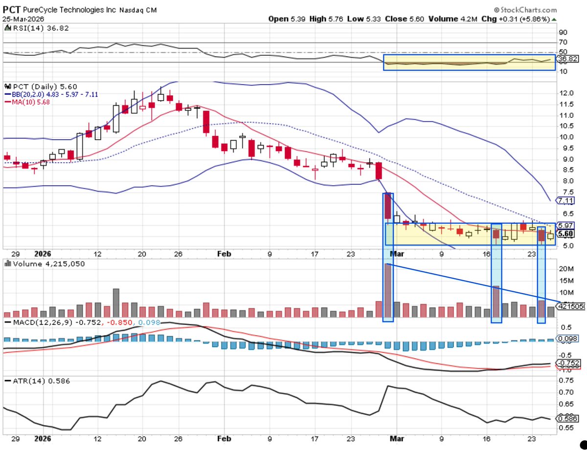PG_coffeed's tweet photo. #PCT, $PCT, #PureCycle
Been bottoming for 1 month.
Sellers took a day off, but the heavy volume days have been to the downside.  Once that switches and we get a heavy volume close above $6.00 that sticks for a few days with a weekly close above $6, could be a good entry. https://t.co/paO82pRC8a