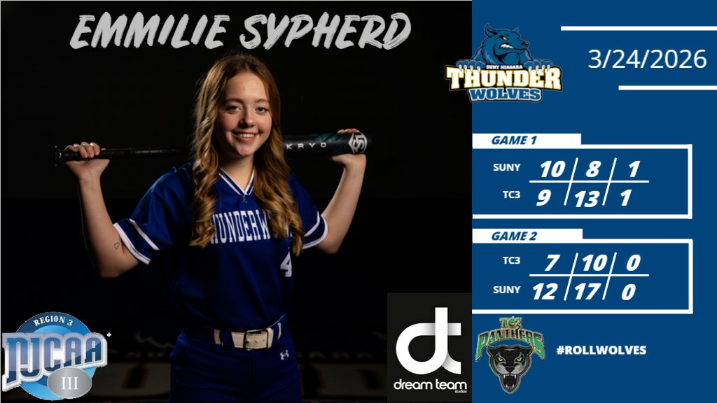 RECAP: <a href="/SUNYNiagaraSB/">SUNYNiagaraSB</a> sweeps Tompkins Cortland CC on Tuesday, moves to 2-0 in <a href="/NJCAAReg3/">NJCAA REGION 3</a> ... First series sweep in the Jenna Koch era (two seasons). #RollWolves

<a href="/SUNYNiagara/">SUNY Niagara</a> <a href="/GNN_Sports_/">Greater Niagara Sports</a> <a href="/WNYTomPrince/">Tom Prince</a> 

ncccathletics.com/sports/sball/2…