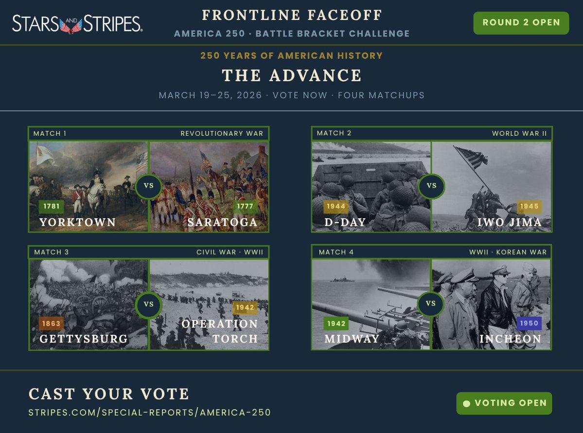 starsandstripes's tweet image. Round 2 voting closes tonight. Did your battle advance? Check the bracket and cast your final Round 2 vote.

Round 3 opens March 26th.
👉 stripes.com/special-report…

#America250 #FrontlineFaceoff #StarsAndStripes