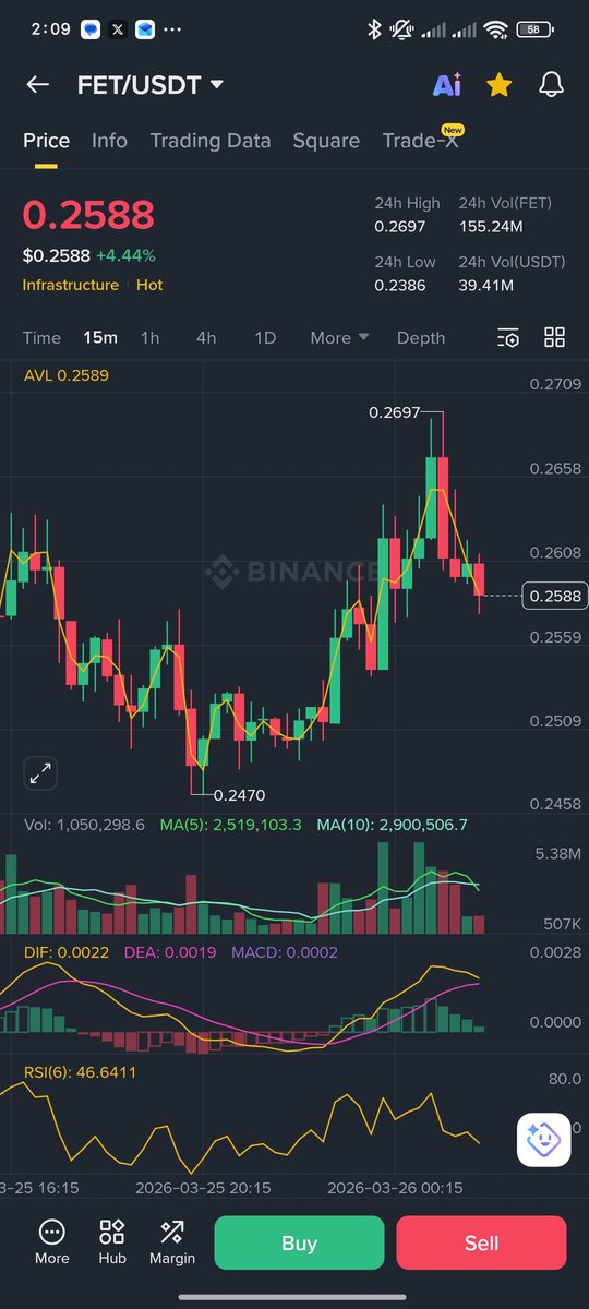 bankcryptic's tweet photo. $FET once again ✍️ 
All low investment individuals in Pakistan who wants to earn minimum 5k can follow my trades
Entry Price 0.2500
Exit price 0.2610

#onlyspot #traders #binance https://t.co/Nw8Mn8UvWz