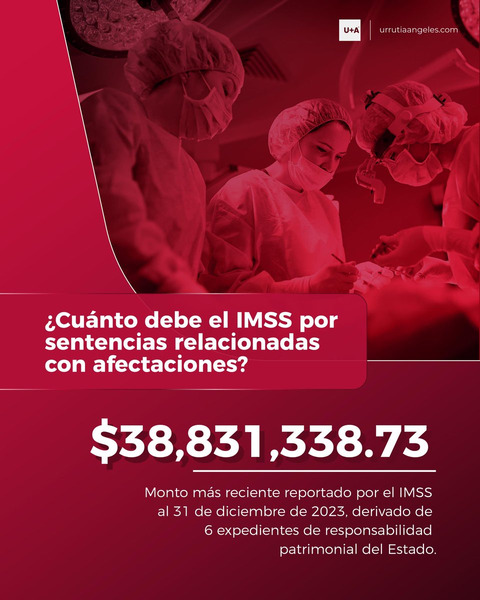 Al 31 de diciembre de 2023, el IMSS reportó $38,831,338.73 pendientes de pago en 6 expedientes de RPE.

Detrás de cada caso hay personas que buscaron reparación.

Si tú o un familiar pasaron por algo similar, podemos orientarte.

#NegligenciaMédica #IMSS #urrutiaangeles #CONAMED