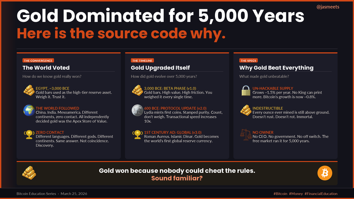 jasmeets's tweet photo. Gold Dominated For 5,000 Years. Here Is The Source Code Why.

#BitcoinEducation https://t.co/xrCpCVOAws