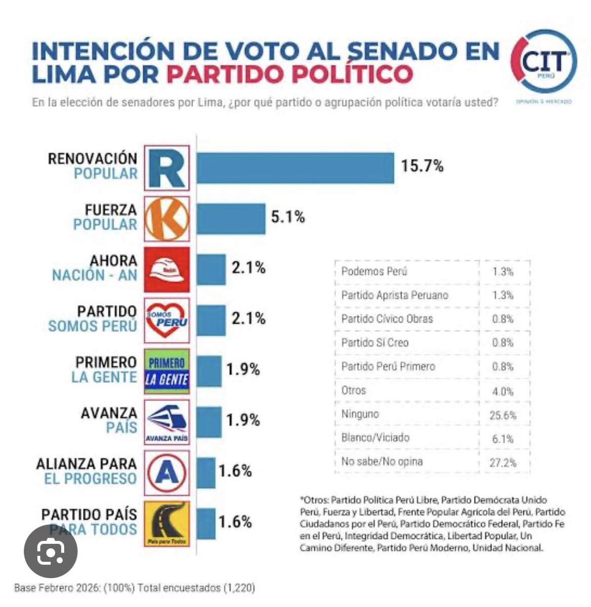 Fernando Tuesta Soldevilla tweet media