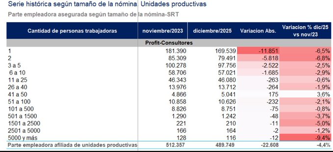 El nivel de manipulación de datos del gobierno de Milei ya es difícil de disimular. <a href="/fedesturze/">Fede Sturzenegger</a> viene jugando un papel bastante claro en eso. No porque no entienda lo que publica, sino justamente por lo contrario.

El gráfico que muestra está armado como índice base 100 en
