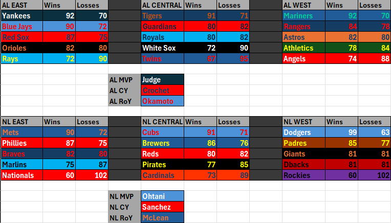 MabeRyanT's tweet photo. Happy "Opening Day" everyone (tomorrow is the real Opening day) to all who celebrate. Here is my annual predictions that nobody asked for and nobody cares to see. World Series: Dodgers over Tigers in 6. #OpeningDay https://t.co/ky1DKMlh4A