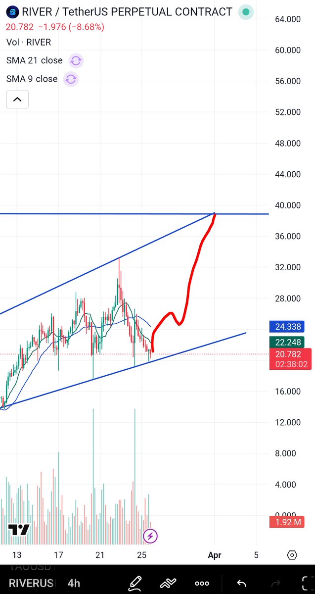 Lightyagami191's tweet photo. $RIVER looks ready for the next round. Remember, we nailed this trade the last time we entered 💯 https://t.co/yUMXb3iO35