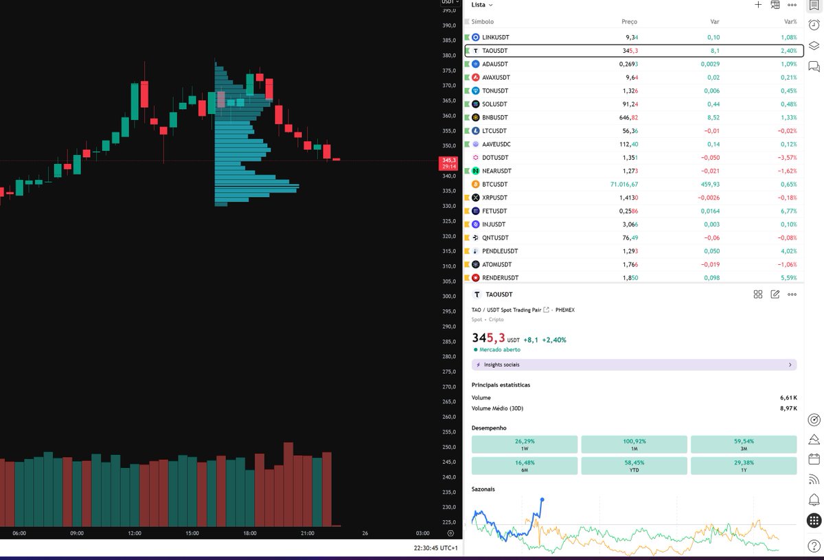 I’m genuinely happy whenever I see real foundational tech with strong fundamentals rising and delivering  like $TAO.
So many trash meme coins pumping hard, yet when something truly important for the future of Web3 climbs, I’m not just smiling because I’m in profit… I’m actually
