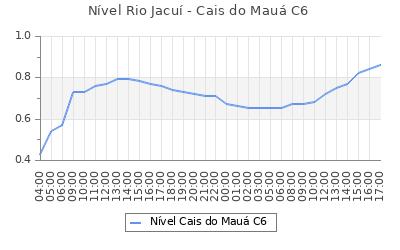 mdasflores_bot's tweet photo. Nível do Rio Jacuí no Cais Mauá C6: 0,86m ⬆️ ás 17:00. #marinadasflores #riojacui #caismaua #orladoguaiba #rioguaiba #lagoguaiba #lagoadospatos #portoalegre #poa #poars https://t.co/i39hmXTOhZ