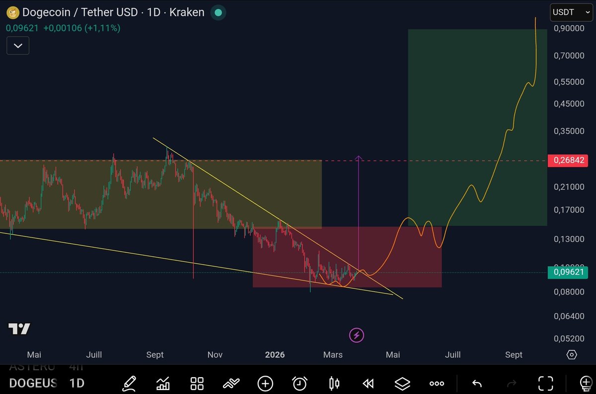 TagadoBTC's tweet photo. Le Dogecoin aura probablement droit à son retest des 0,15$ dans les prochaines semaines. Si ça passe c'est 0,25$ et potentiellement bien plus haut car nous pourrions partir en zone de distribution après de longs mois d'accumulation à la baisse.

Je continue le DCA tant qu'il reste sous les 0,20$ et je patiente.