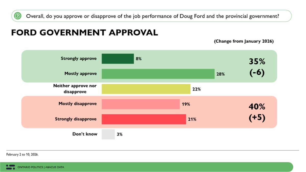 The public in general is not buying Ford's con game any more.  They are starting to feel the pain of his lies and wasteful spending. Provincial Debt is currently three times what it was when Ford was first elected and Ontario has literally nothing to show for it.