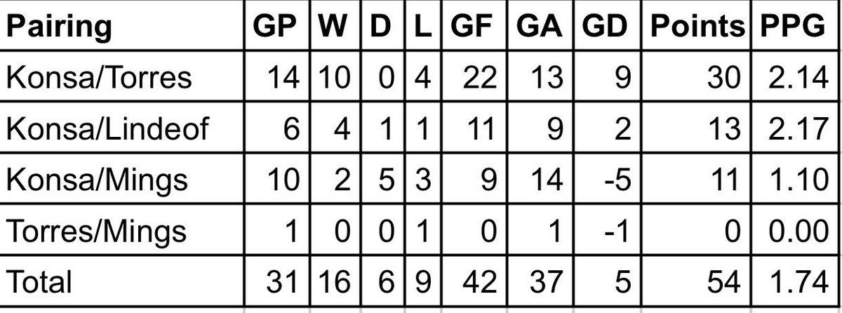 WadeCervenka's tweet photo. @danbardell @AVFCStatto Villa’s league stats based on starting CB pairing. https://t.co/3yxPBu0pN5