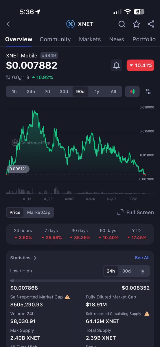 RENDER__DADDY's tweet photo. Hey @Cryptotobias_ @Merstradamous @_CryptoManny how’s #xnet doing which you sold $RENDER for at bottom and bought at .08? 😂😂😂😂😂😂🤣🤡🤡🤡 https://t.co/XAsCuaYUmZ