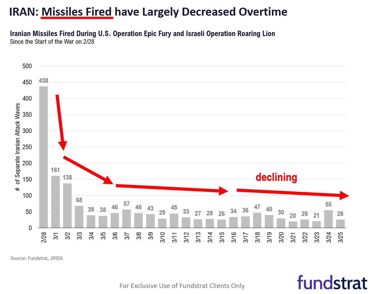 Fundstrat Direct tweet media