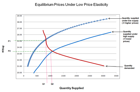 greenadhere8_7's tweet photo. @MikeHudema Low price elasticity of demand reckons the commodity is a virtually permanent fraction of the family budget. https://t.co/3wQNgrzGYn