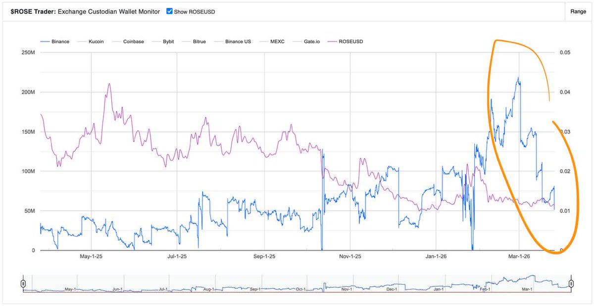 $ROSE Trader tweet media