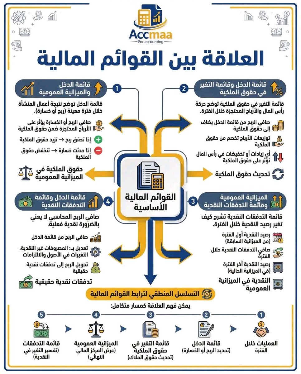 محاسبة|Accounting tweet media
