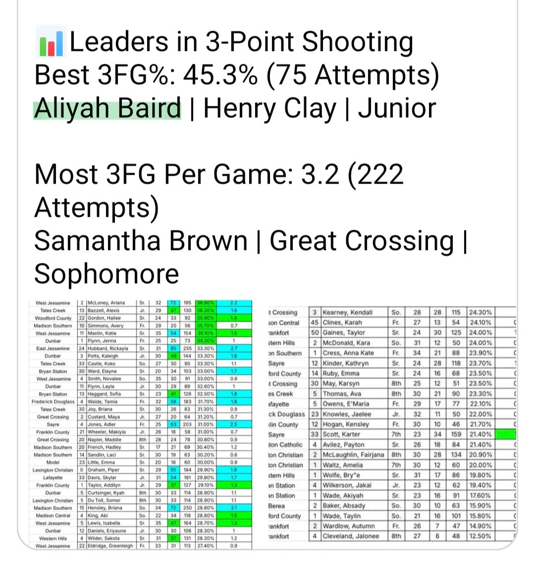 Alyiah_Baird's tweet photo. Thank you @MattJonesHoops for highlighting central Kentucky 3pt shooters in the 11th region 
@PGHAkeem @alyxwhite_ @riseupsports1 @MMBR_CoachGBell @PGHKentucky @LadyVision2024 @PGHdavidKY @JrAllStarKY @raj_manjrekar https://t.co/i8I8DNTBgT