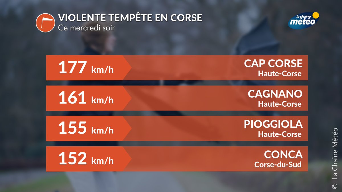 lachainemeteo's tweet image. 💨🚩Comme prévu, une violente #tempête touche la Corse ce mercredis soir en lien avec le creusement de la dépression Déborah sur le golfe de Gênes. #alerteorange vent fort #corse