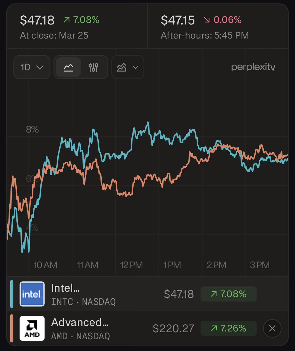 Starting to see what’s happening?

$INTC $AMD