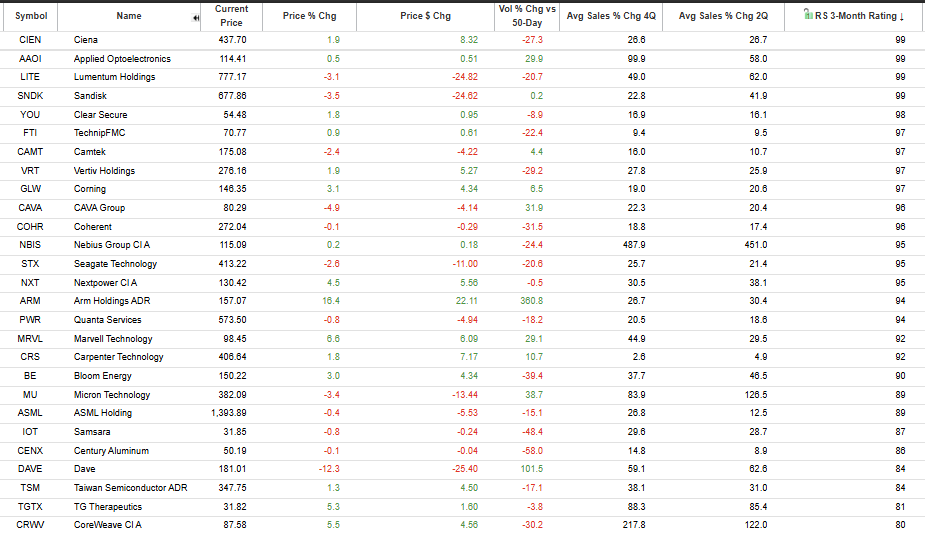 dennisc230's tweet photo. Watchlist names with 3 month RS above 80. Same names are holding the top spots. Narrow leadership continues. https://t.co/6ZeWklrrWJ