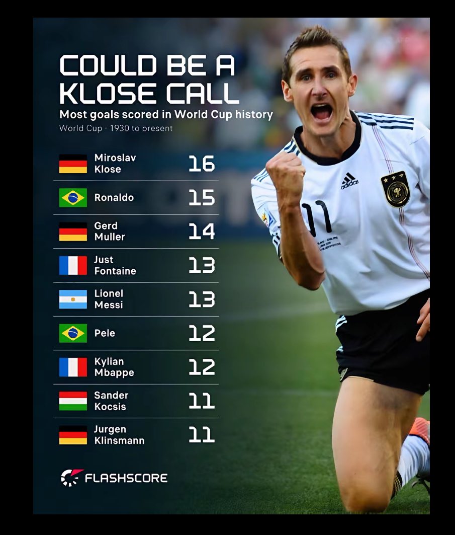 Do you see Mbappe breaking this at next WC?