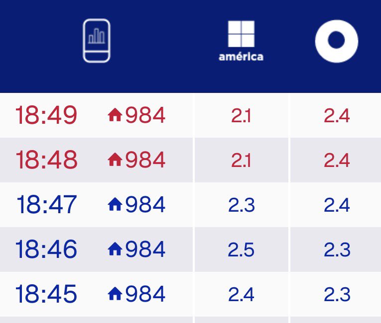 NachoRodriOk's tweet photo. #RATING | EN COMPETENCIA

#TodoCocinado Estreno 2.4🔺
#AmericaNoticias 2.1🔻

#FuerzaTobal 🛐 https://t.co/gL2wCe7nT6