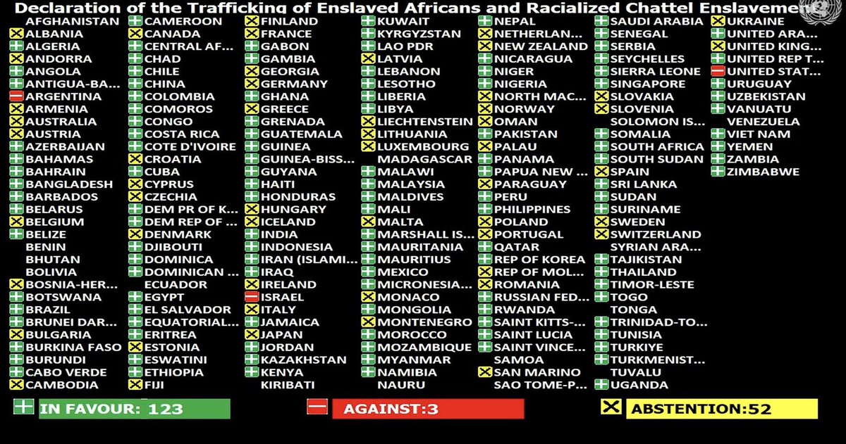 La Asamblea de Naciones Unidas ha aprobado con 123 votos a favor y solo 3 en contra una resolución que reconoce la esclavitud como “el crimen más grave contra la humanidad”. 
Los países que votaron en contra fueron:

🇺🇸 Estados Unidos
🇮🇱 Israel
🇦🇷 Argentina

Mientras tanto, casi
