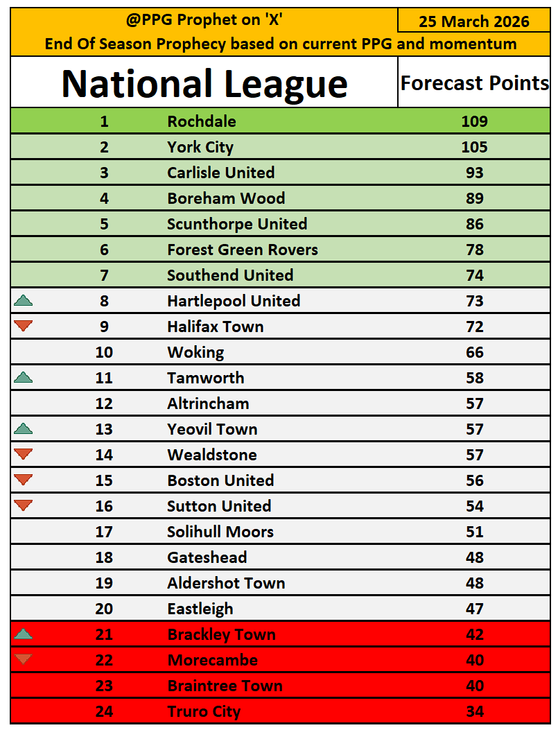 PpgProphet's tweet photo. #NationalLeague #TheShots #AltrinchamFC #WeAreTheWood #BUFC   #WeAreBrackley #IronArmy #CUFC #Spitfires #FGRFC #WorClub #Shaymen #HUFC #UTS   #RAFC #IRON #SMFC #Southend #SuttonUnited #tamworthfc #WeAreTheCity   #Wealdstonefc #WokingFC #YTFC #YCFC #PPGProphet https://t.co/oTeiLKVgvN