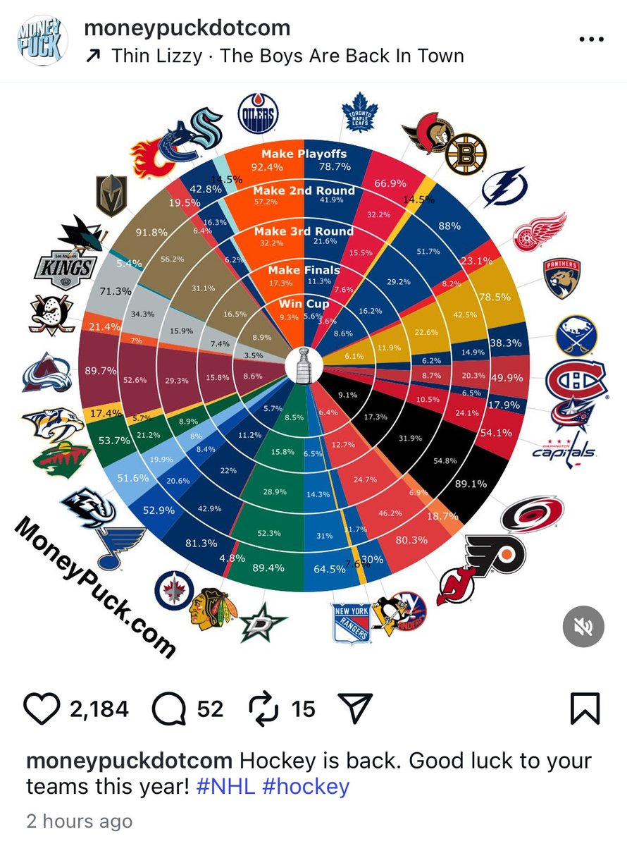 markrose14's tweet photo. @burnsieoriginal I always take a screenshot of the @MoneyPuckdotcom probabilities at the beginning of the year. Always good for a laugh. https://t.co/5DQPMJeliB