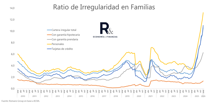 FlavioBuccino's tweet photo. Salió el Informe de Bancos de Enero.
Volvió a subir la mora (90 días sin pagar) en deudas de las familias en todos sus segmentos.
Hipotecarios: 1.3%
Prendarios: 6.3%
Tarjetas de crédito: 11%
Personales: 13.2%
Se los avisé en noviembre de 2024 que ocurriría. https://t.co/n2Nc9wM3Yz