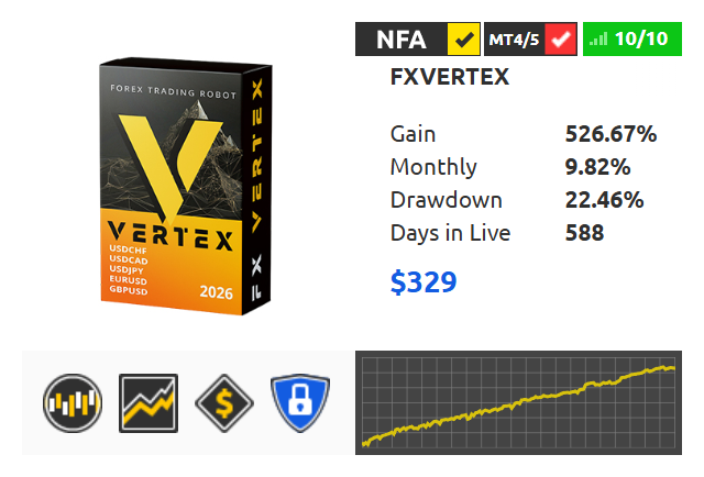 ForexStoreCom's tweet photo. 𝗙𝗫𝗩𝗲𝗿𝘁𝗲𝘅 𝗘𝗔 𝗥𝗲𝘃𝗶𝗲𝘄 - https://t.co/FQLeAiAJc2

𝗙𝗫𝗩𝗲𝗿𝘁𝗲𝘅 - Smart Algorithms. Multiple Strategies. Verified Results.
Multi-session execution across 5 major pairs. Built-in risk control. Real-money Myfxbook verification.

#ForexStore #FXVertex #Forex https://t.co/KrGm7jYaaQ